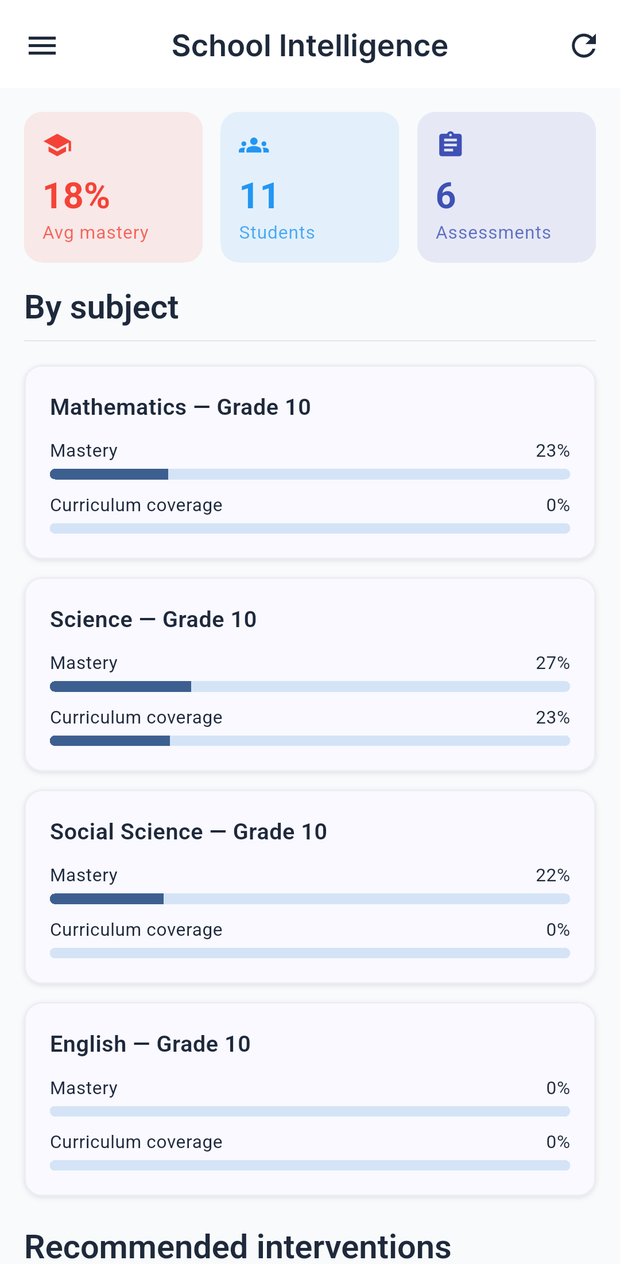 School Intelligence screen showing mastery and curriculum coverage by subject